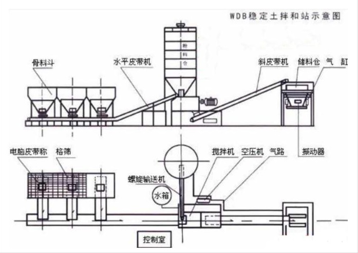 穩(wěn)定土拌合站工藝流程
